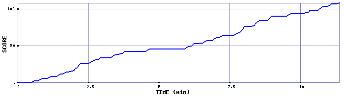 Score Graph