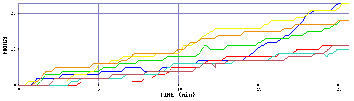 Frag Graph