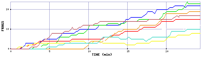 Frag Graph