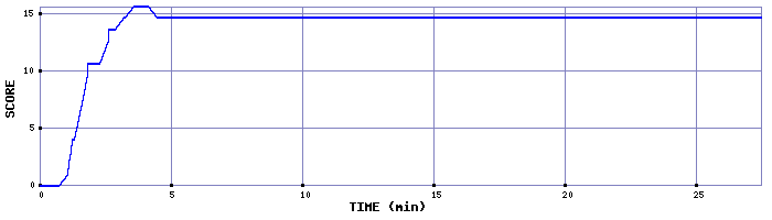 Score Graph