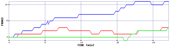 Frag Graph