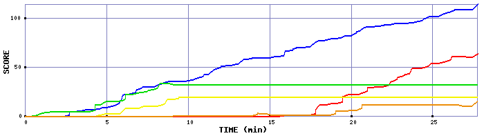 Score Graph