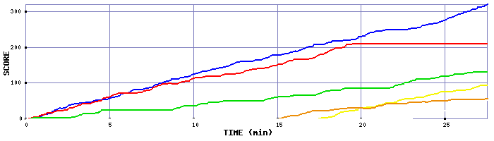 Score Graph