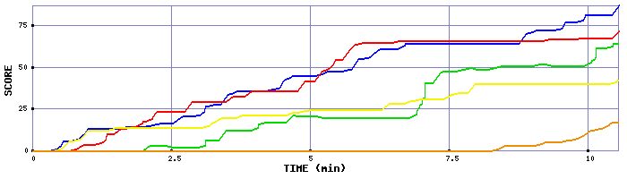 Score Graph