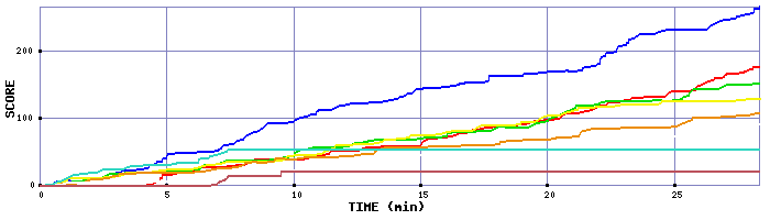 Score Graph