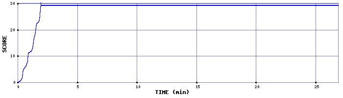 Score Graph