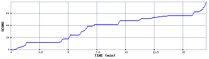 Score Graph