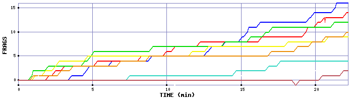 Frag Graph