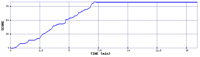 Score Graph