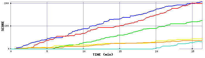 Score Graph