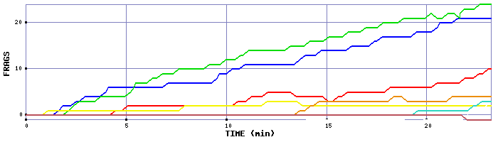 Frag Graph