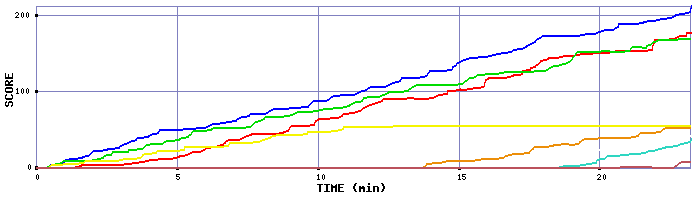 Score Graph