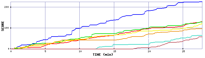 Score Graph
