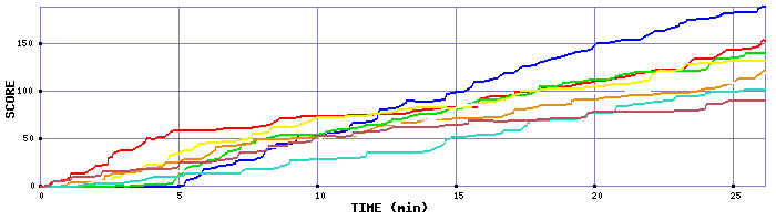 Score Graph