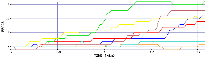 Frag Graph