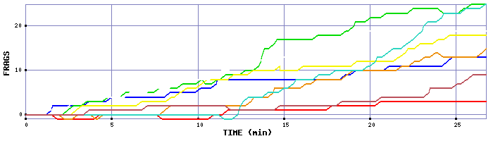 Frag Graph