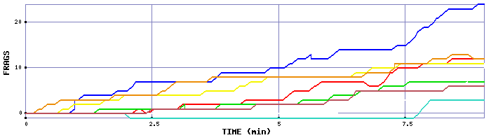 Frag Graph