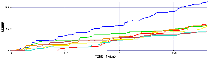 Score Graph