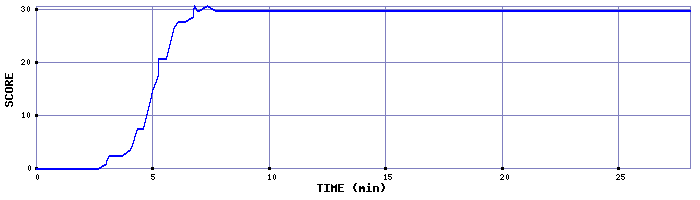 Score Graph