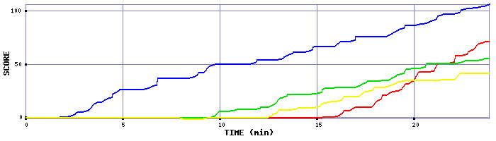 Score Graph