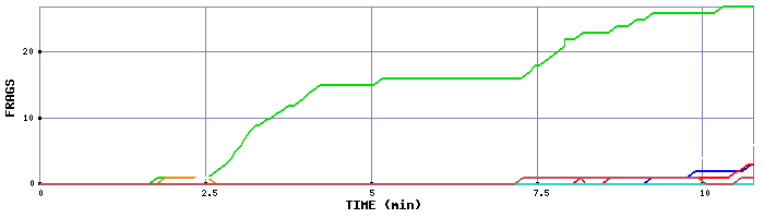 Frag Graph