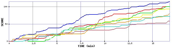 Score Graph