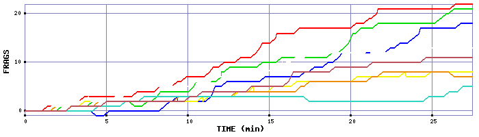 Frag Graph