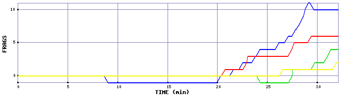 Frag Graph