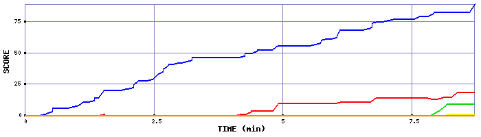 Score Graph