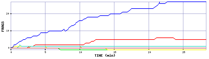 Frag Graph