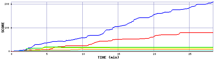 Score Graph