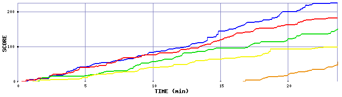 Score Graph