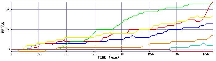 Frag Graph