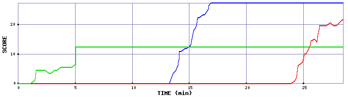 Score Graph