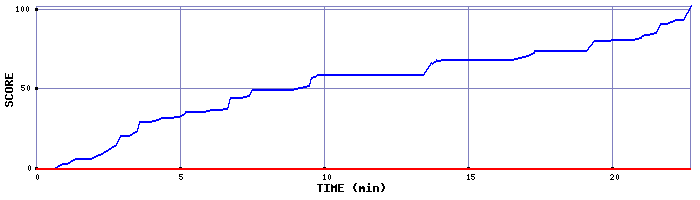 Score Graph