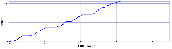 Score Graph