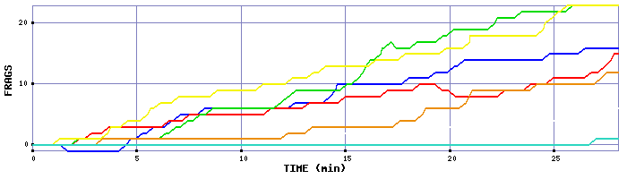 Frag Graph