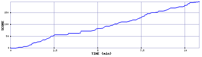 Score Graph