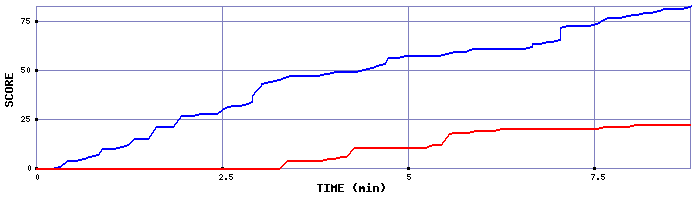 Score Graph