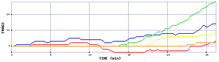 Frag Graph