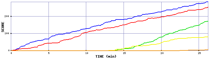 Score Graph