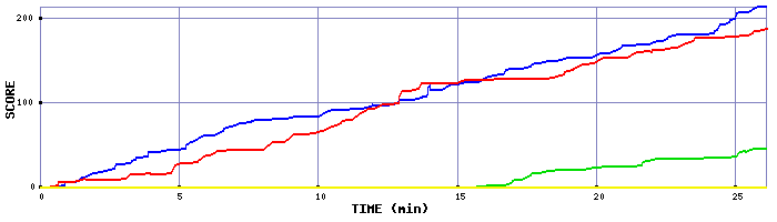 Score Graph