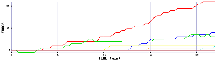 Frag Graph