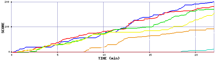 Score Graph