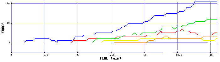 Frag Graph