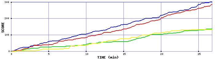 Score Graph