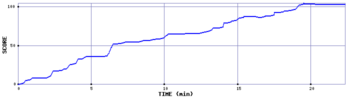 Score Graph