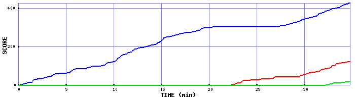 Score Graph