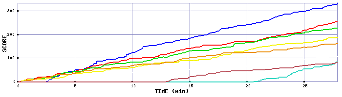 Score Graph