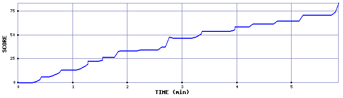 Score Graph